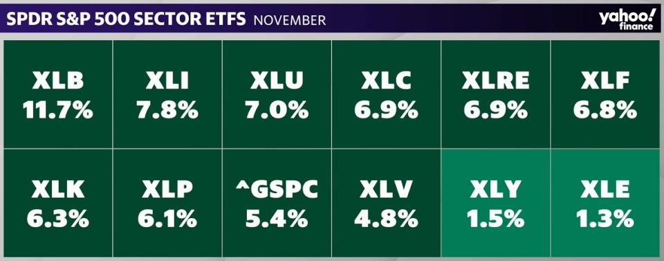 SPDR S&P 500 Sector ETFs - November Returns