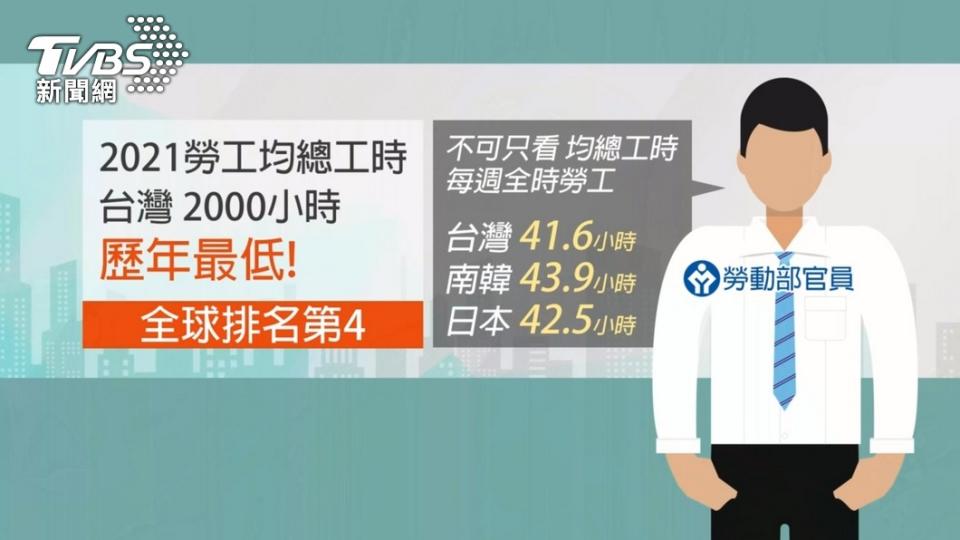 台灣2021年勞工均總工時2000個小時。（圖／TVBS）