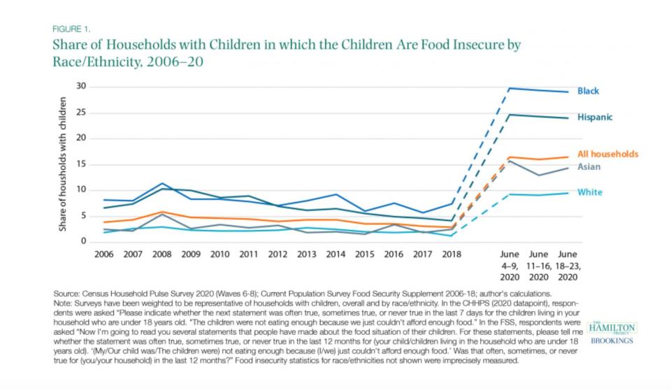 Hamilton Project data on food insecurity (Photo: HuffPost US)