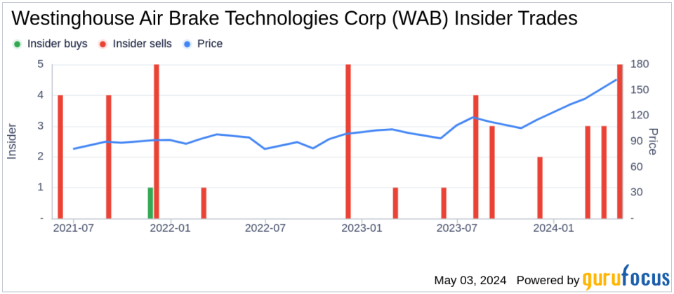 Insider Sale: Director Albert Neupaver Sells 29,100 Shares of Westinghouse Air Brake Technologies Corp (WAB)