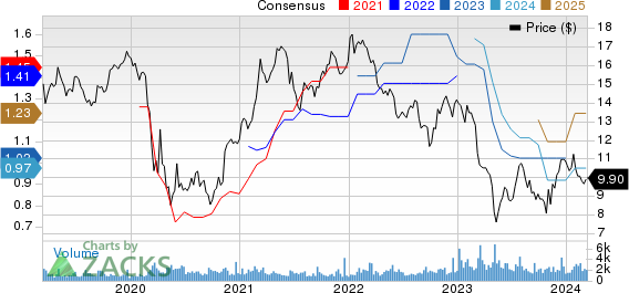 Brookline Bancorp, Inc. Price and Consensus