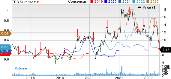 First Majestic Silver Corp. Price, Consensus and EPS Surprise