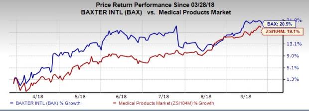 Baxter's (BAX) offers a broad spectrum of surgical products, including bone grafts and substitutes that see lucrative market prospects.