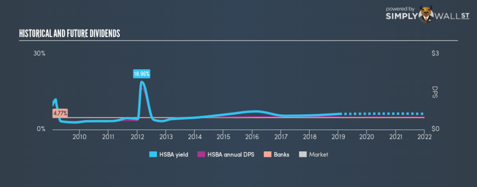 LSE:HSBA Historical Dividend Yield January 18th 19