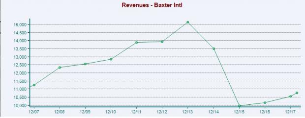 After considering various parameters and fundamentals, we help you make a choice between Boston Scientific (BSX) and Baxter (BAX).