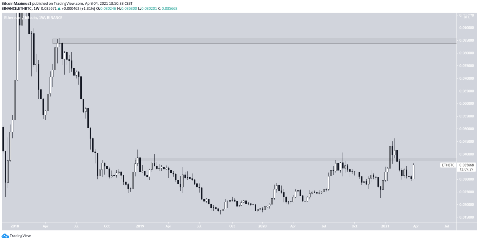 ETH Weekly Movement