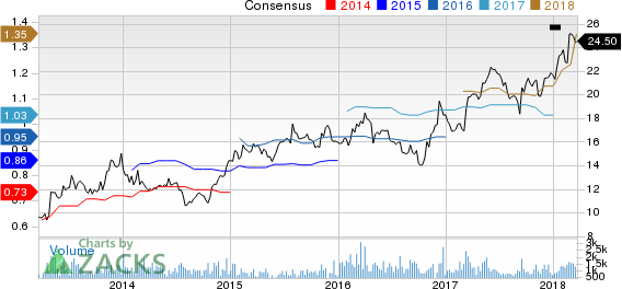 Top Ranked Momentum Stocks to Buy for March 21st