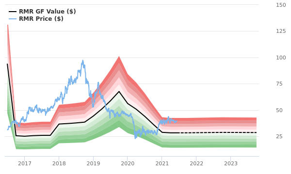 The RMR Group Stock Is Estimated To Be Significantly Overvalued