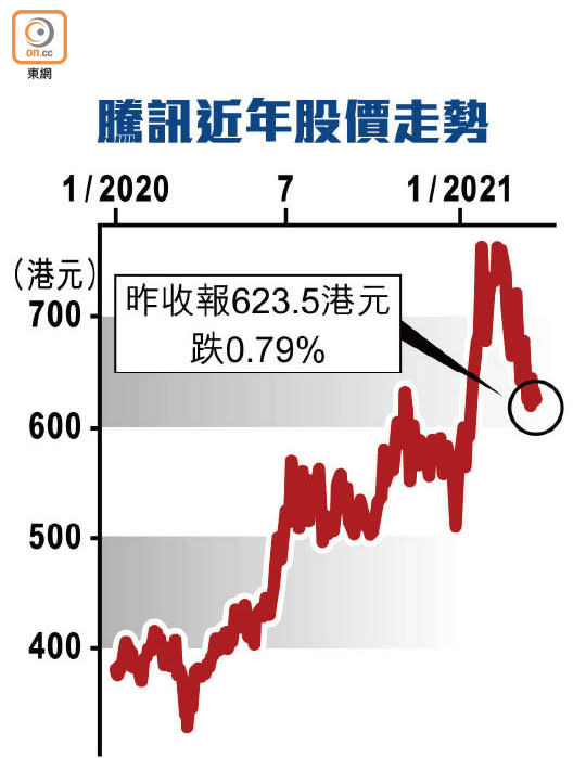 騰訊近年股價走勢