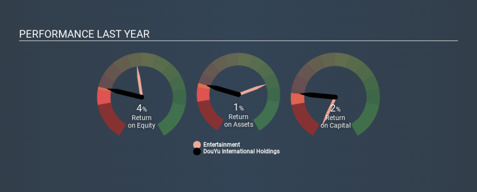 NasdaqGS:DOYU Past Revenue and Net Income May 28th 2020