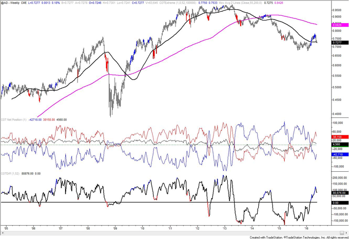 Record Trend Following Long Positions in Gold and Silver