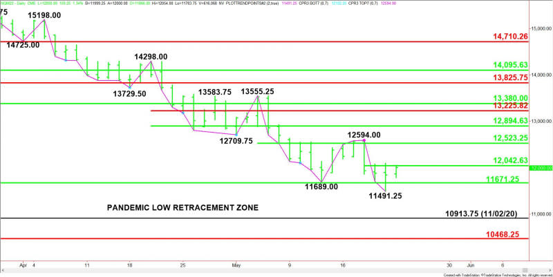 Daily June E-mini NASDAQ-100 Index