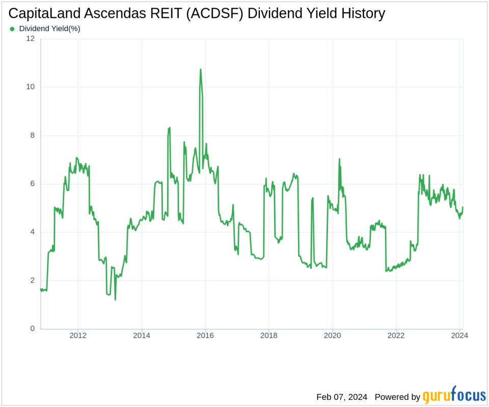 CapitaLand Ascendas REIT's Dividend Analysis