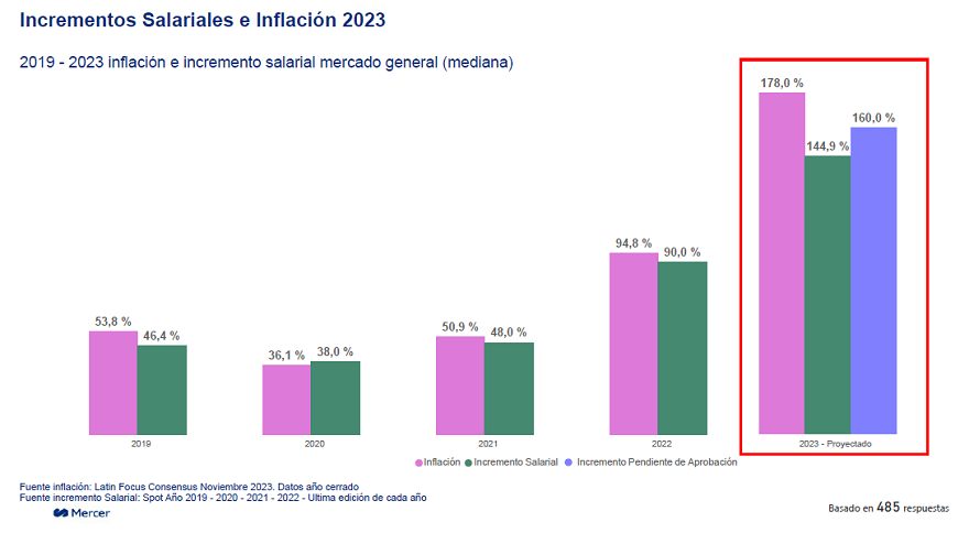 Aumentos salariales para personal fuera de convenio 2023