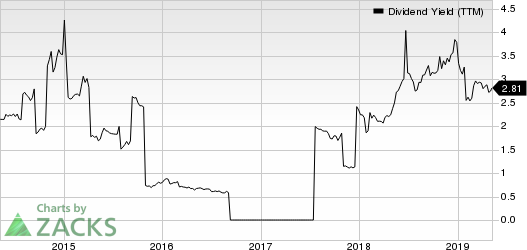 Ambev S.A. Dividend Yield (TTM)