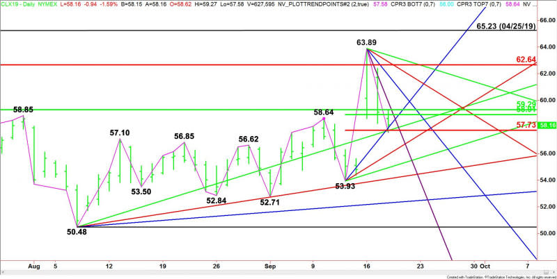 Daily November WTI Crude Oil