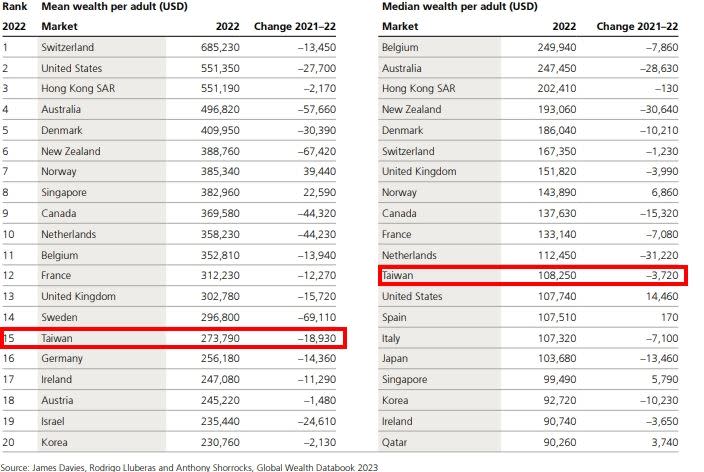 台灣人均財富全球排名第15位、財富中位數排名第12位。（圖／翻攝自「2023年全球財富報告」）