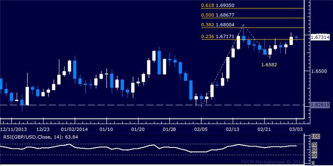 dailyclassics_gbp-usd_body_Picture_9.png, Forex: GBP/USD Technical Analysis – Signs of Topping Remain