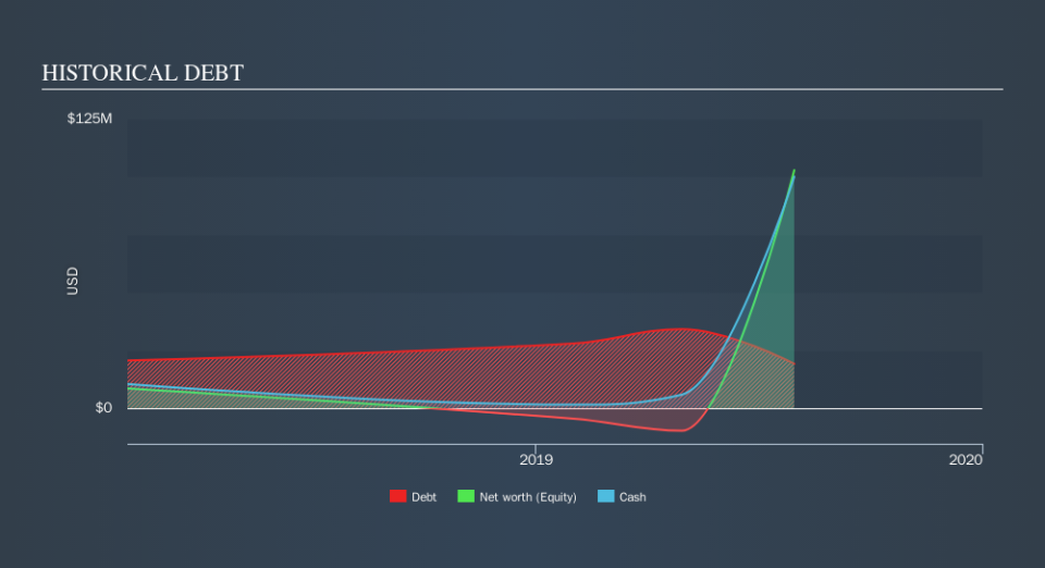 NYSE:PHR Historical Debt, October 17th 2019