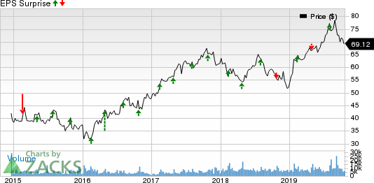 Restaurant Brands International Inc. Price and EPS Surprise