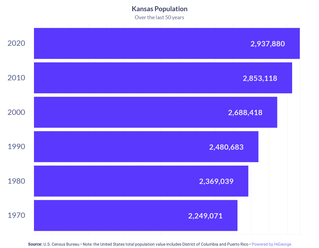 Kansas Population Growth