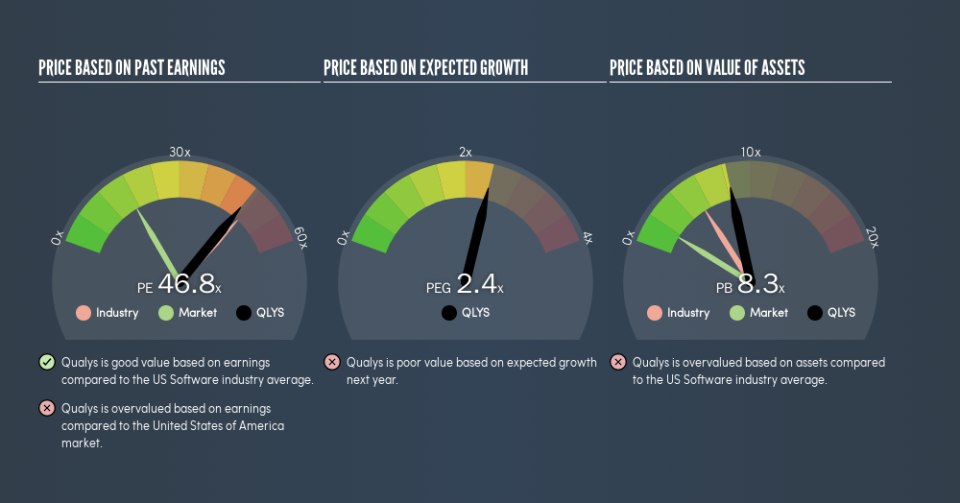 NasdaqGS:QLYS Price Estimation Relative to Market, August 28th 2019