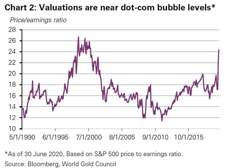 gold price economic recovery