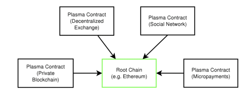 Plasma Protocol