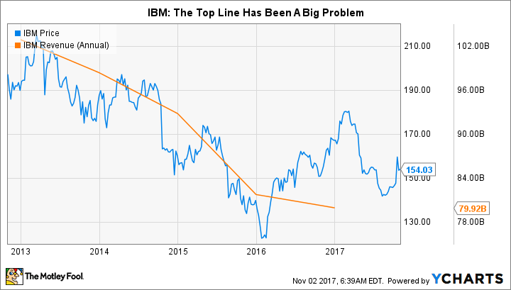 IBM Chart