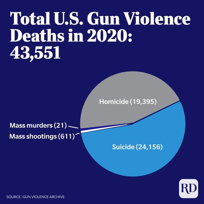 Total US Gun Violence Deaths in 2020 pie chart. Total: 43,551. Homicide: 19, 395. Suicide: 24,156. Mass murders: 21. Mass shootings: 611.