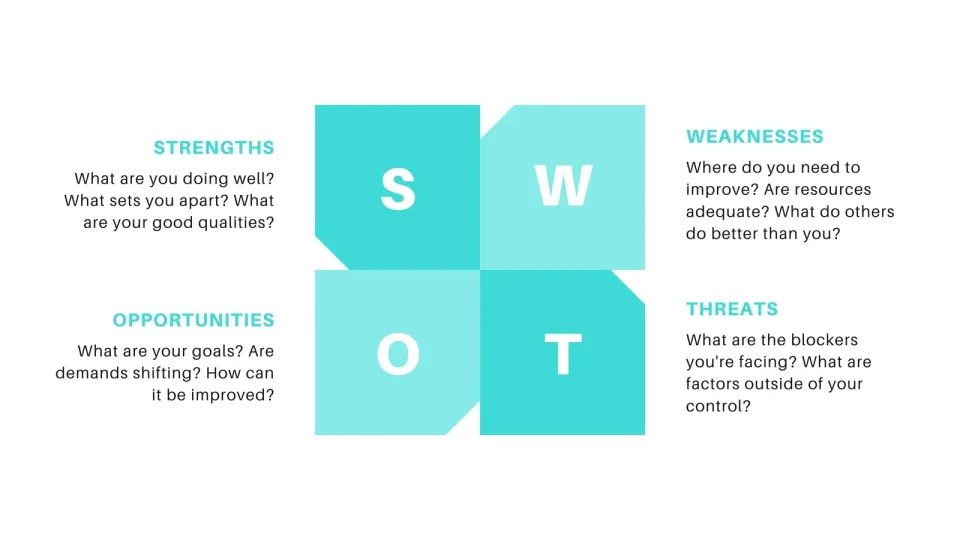 Blue and White SWOT Analysis Chart Presentation. (Photo: Canva)