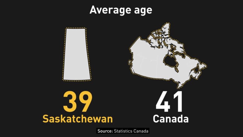 More babies than seniors in Saskatchewan: census