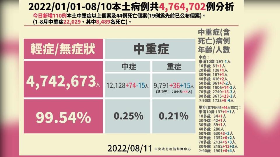 2022／01／01-08／10本土病例共4764702例分析。（圖／中央流行疫情指揮中心）