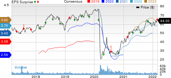 ONEOK, Inc. Price, Consensus and EPS Surprise