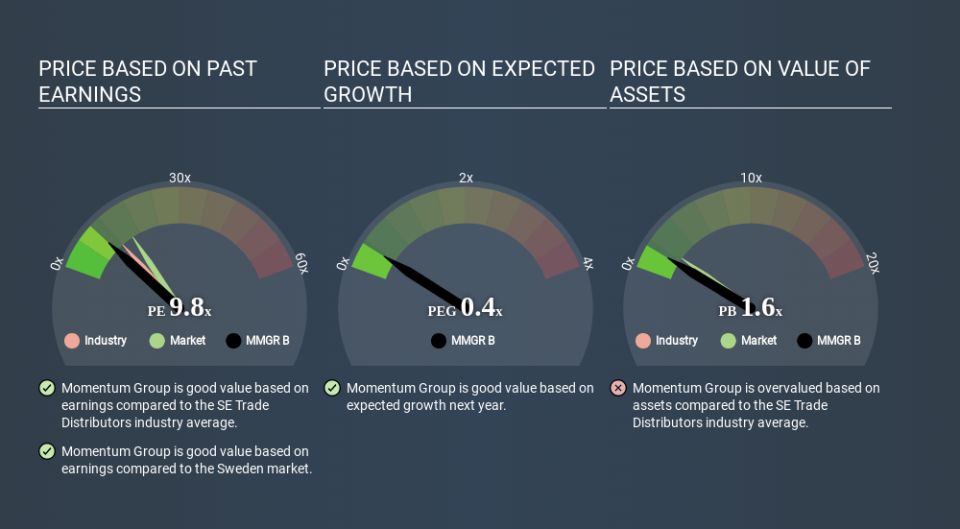 OM:MMGR B Price Estimation Relative to Market April 21st 2020