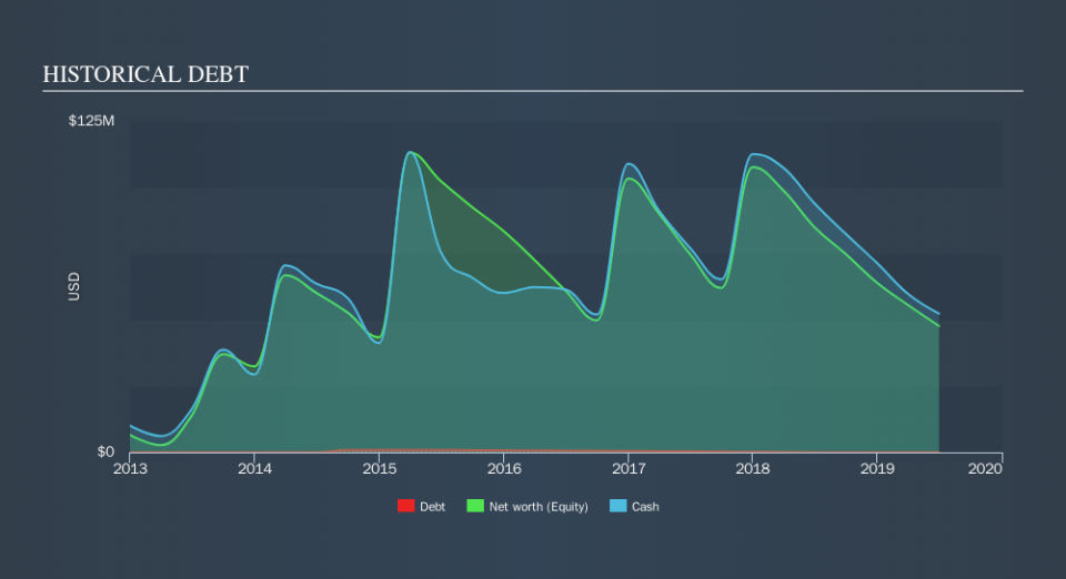 NasdaqCM:IDRA Historical Debt, October 25th 2019