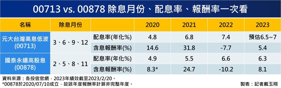 00713、00878除息月份、配息率、報酬率表。（圖／資料照）