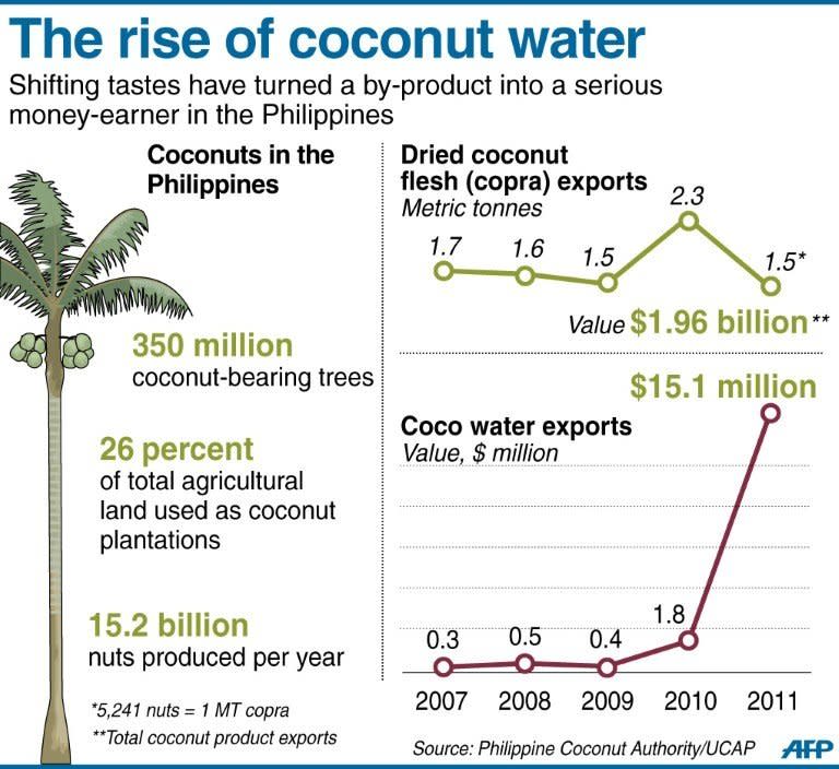 Graphic factfile on coconut production in the Philippines, including exports of dried coconut flesh and coco water. The biggest players in the global beverage industry, including Coca-Cola and Pepsi, have jumped into the coconut water health drink craze in recent years