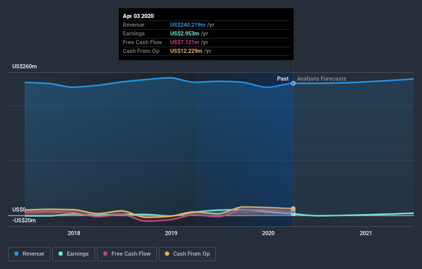 NasdaqGS:AVNW Earnings and Revenue Growth July 8th 2020