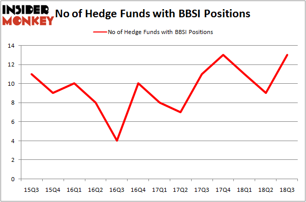 No of Hedge Funds BBSI Positions