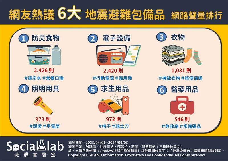 地震避難包該準備什麼？「6大必備品」曝光。（圖／《Social Lab社群實驗室》提供）