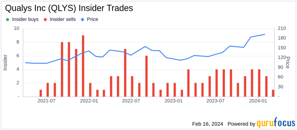 Qualys Inc CEO & PRESIDENT Sumedh Thakar Sells 4,120 Shares