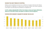 The tobacco industry spends about $9.94 billion each year, or $27 million every day, on cigarette advertising and promotion. 72% of these dollars are spent on discounts to offset tobacco taxation and other tobacco control policies.