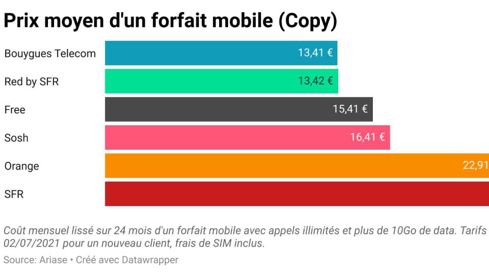 Forfait mobile