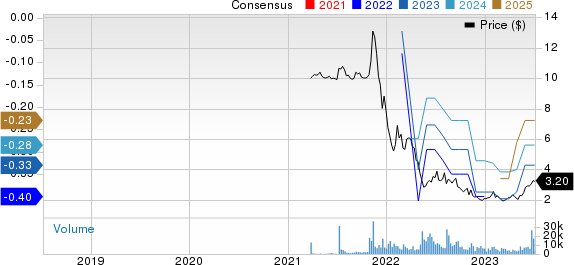 Nextdoor Holdings, Inc. Price and Consensus