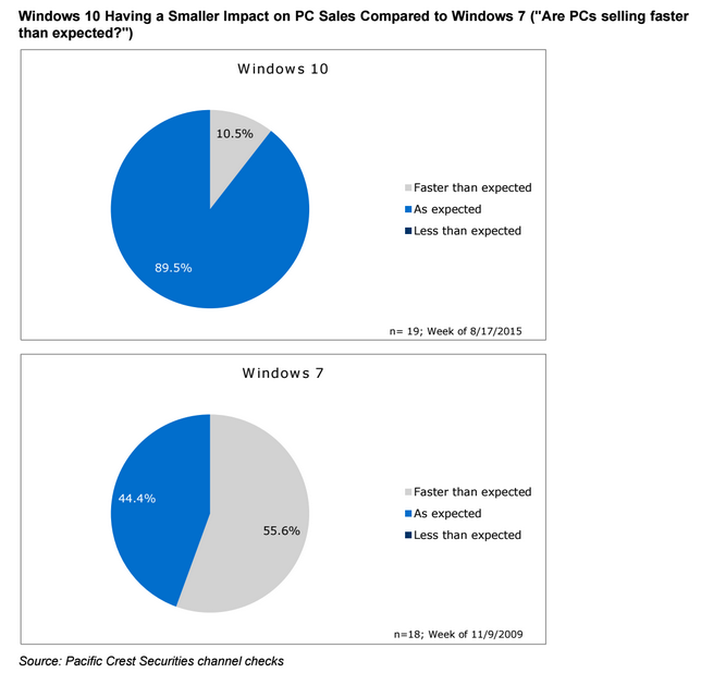 windows 10 vs windows 7