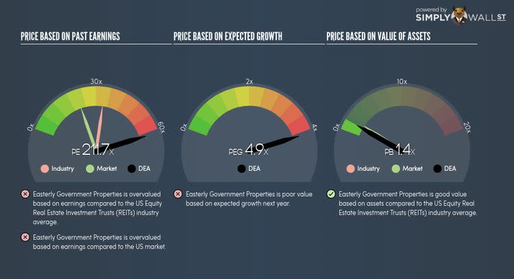 NYSE:DEA PE PEG Gauge Nov 22nd 17