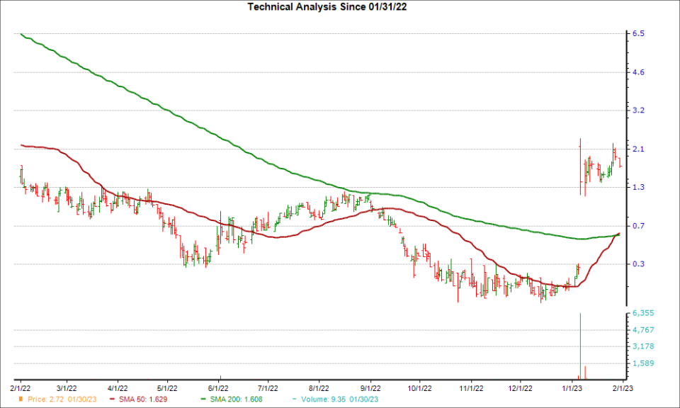 Moving Average Chart for SPRB
