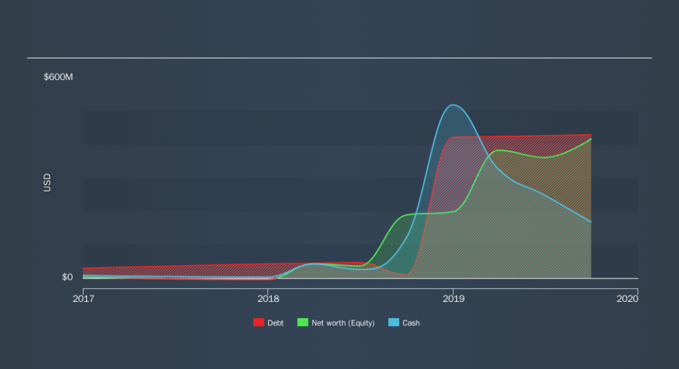 NasdaqGS:TLRY Historical Debt, November 18th 2019