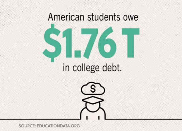 PHOTO: The student loan debt total has grown to over $1.7 trillion in the United States. (ABC News)